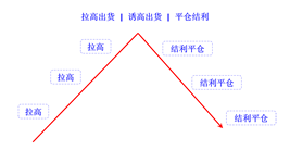 pump and dump in rising trend cn